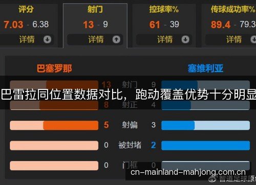 巴雷拉同位置数据对比，跑动覆盖优势十分明显